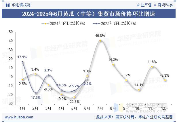 2024-2025年6月黄瓜（中等）集贸市场价格环比增速