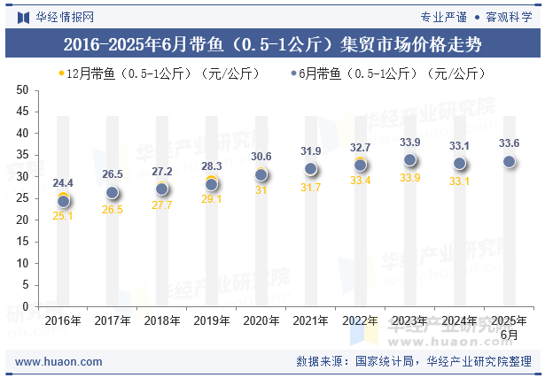 2016-2025年6月带鱼（0.5-1公斤）集贸市场价格走势