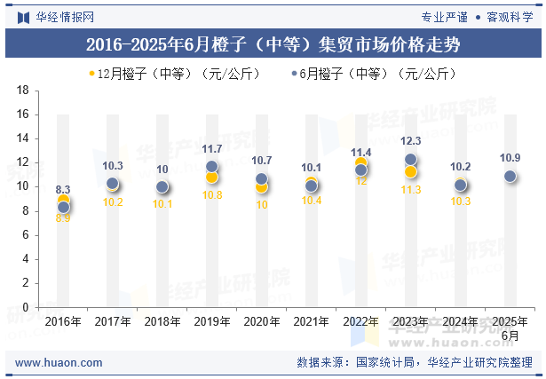 2016-2025年6月橙子（中等）集贸市场价格走势