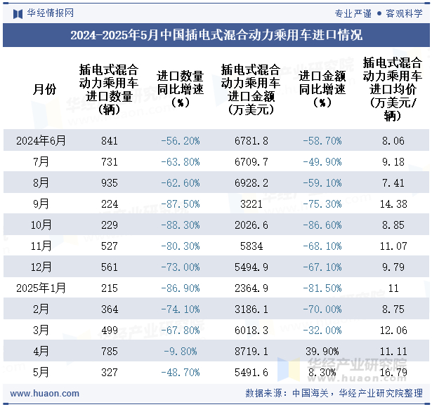 2024-2025年5月中国插电式混合动力乘用车进口情况