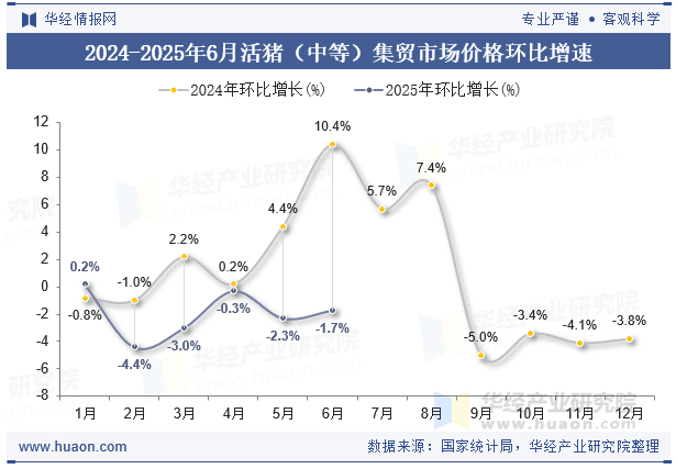 2024-2025年6月活猪（中等）集贸市场价格环比增速
