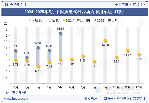 2024-2025年5月中国插电式混合动力乘用车进口均价