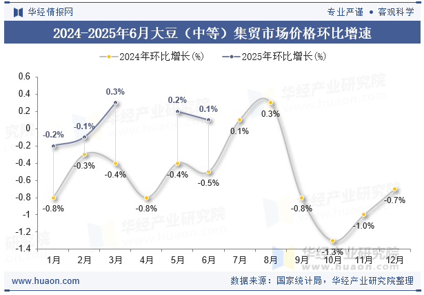 2024-2025年6月大豆（中等）集贸市场价格环比增速