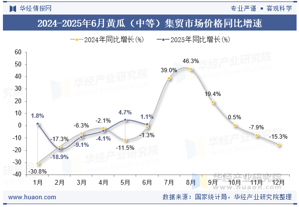 2024-2025年6月黄瓜（中等）集贸市场价格同比增速