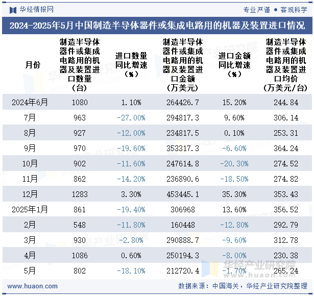 2024-2025年5月中国制造半导体器件或集成电路用的机器及装置进口情况