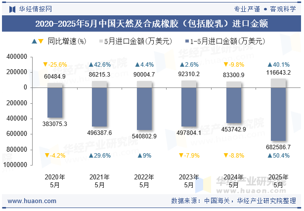 2020-2025年5月中国天然及合成橡胶（包括胶乳）进口金额