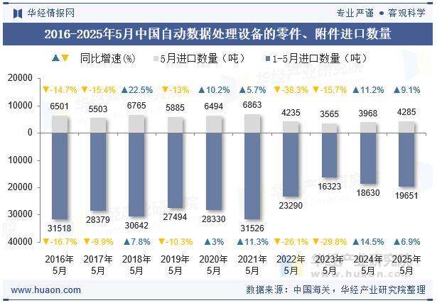 2016-2025年5月中国自动数据处理设备的零件、附件进口数量