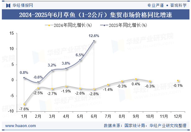 2024-2025年6月草鱼（1-2公斤）集贸市场价格同比增速