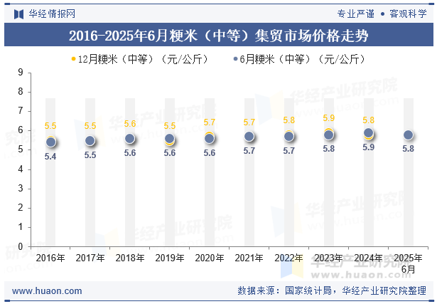 2016-2025年6月粳米（中等）集贸市场价格走势