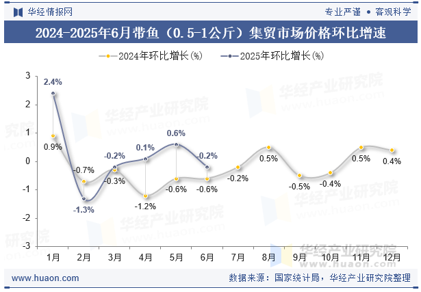 2024-2025年6月带鱼（0.5-1公斤）集贸市场价格环比增速