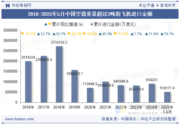 2016-2025年5月中国空载重量超过2吨的飞机进口金额
