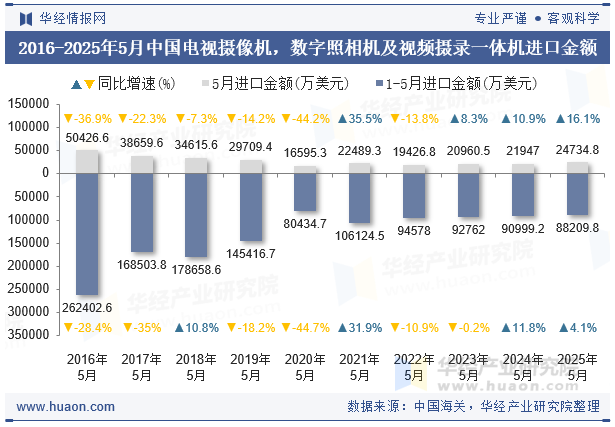 2016-2025年5月中国电视摄像机，数字照相机及视频摄录一体机进口金额