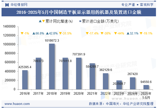 2016-2025年5月中国制造平板显示器用的机器及装置进口金额