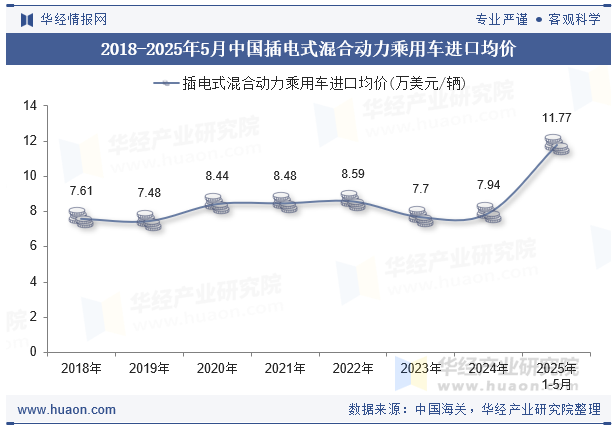 2018-2025年5月中国插电式混合动力乘用车进口均价