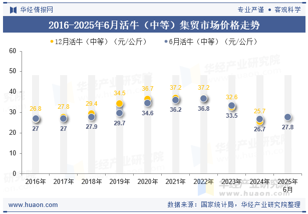 2016-2025年6月活牛（中等）集贸市场价格走势
