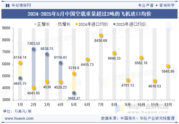 2024-2025年5月中国空载重量超过2吨的飞机进口均价