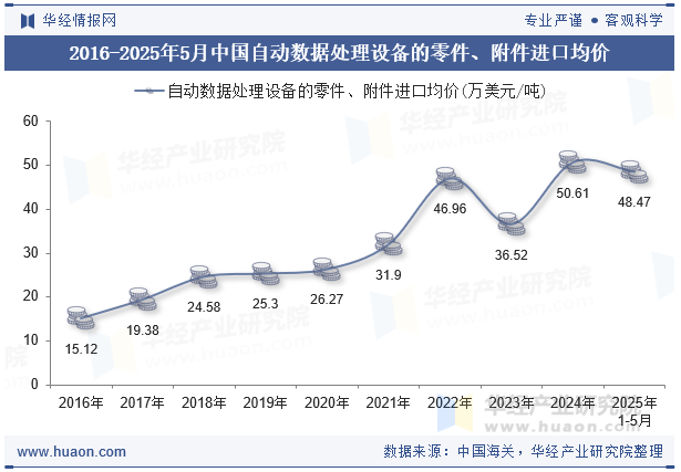 2016-2025年5月中国自动数据处理设备的零件、附件进口均价