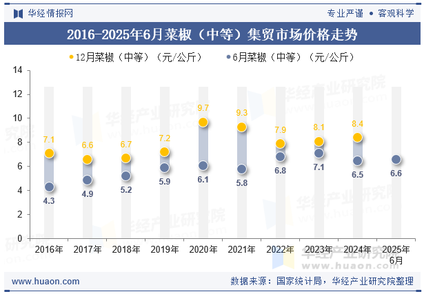 2016-2025年6月菜椒（中等）集贸市场价格走势