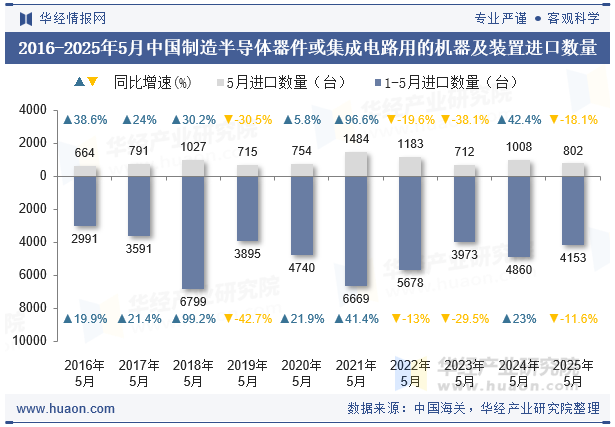 2016-2025年5月中国制造半导体器件或集成电路用的机器及装置进口数量