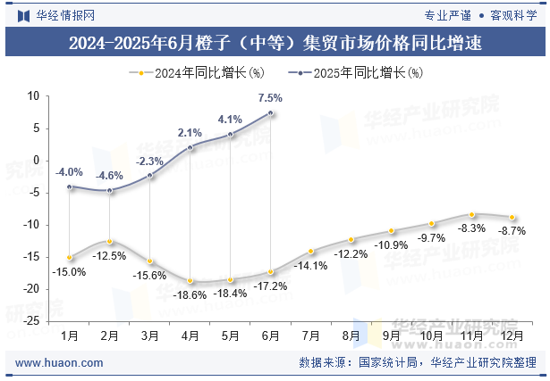 2024-2025年6月橙子（中等）集贸市场价格同比增速