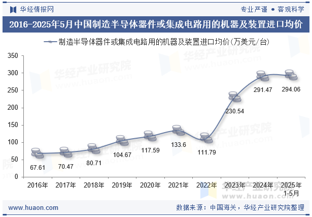2016-2025年5月中国制造半导体器件或集成电路用的机器及装置进口均价
