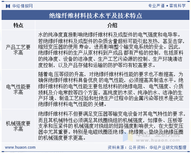 绝缘纤维材料技术水平及技术特点