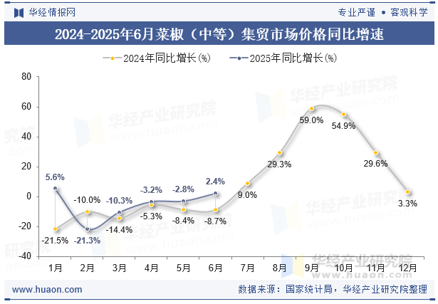 2024-2025年6月菜椒（中等）集贸市场价格同比增速