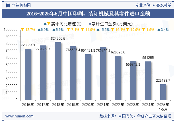 2016-2025年5月中国印刷、装订机械及其零件进口金额