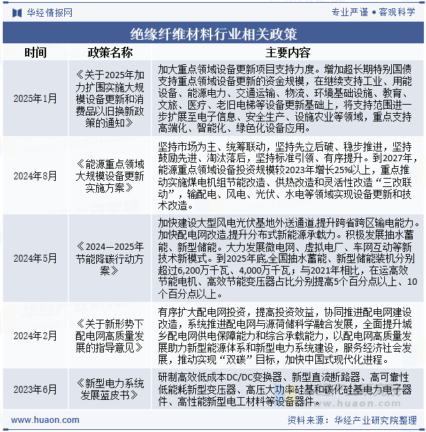 绝缘纤维材料行业相关政策