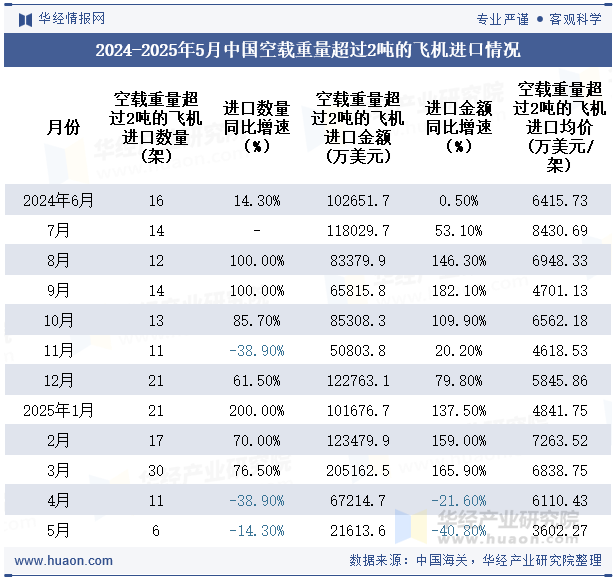 2024-2025年5月中国空载重量超过2吨的飞机进口情况