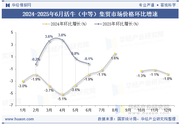 2024-2025年6月活牛（中等）集贸市场价格环比增速
