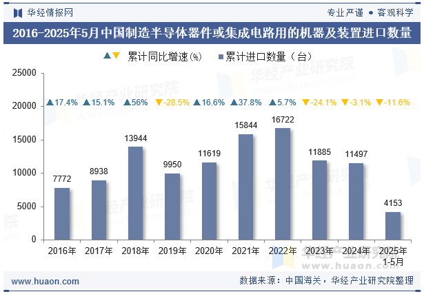 2016-2025年5月中国制造半导体器件或集成电路用的机器及装置进口数量