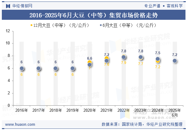 2016-2025年6月大豆（中等）集贸市场价格走势