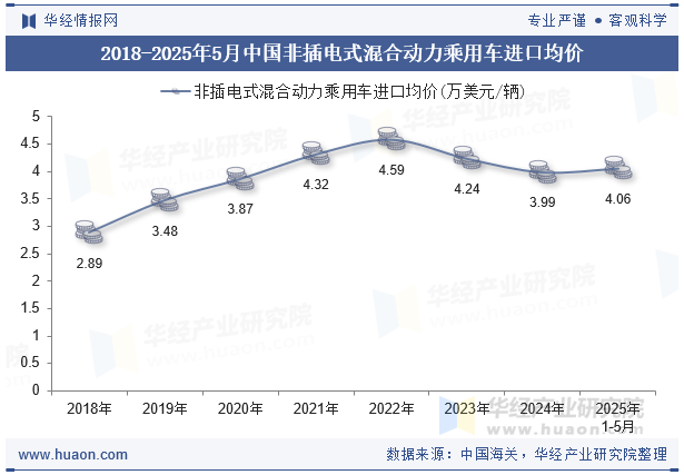 2018-2025年5月中国非插电式混合动力乘用车进口均价