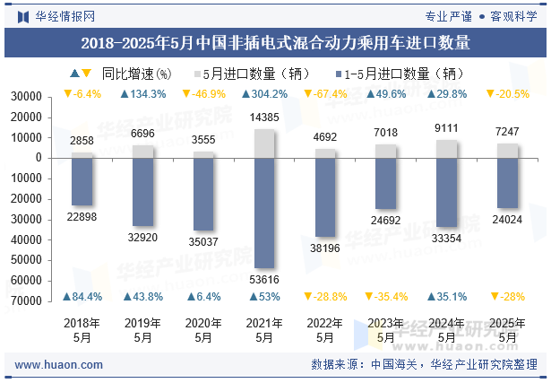 2018-2025年5月中国非插电式混合动力乘用车进口数量