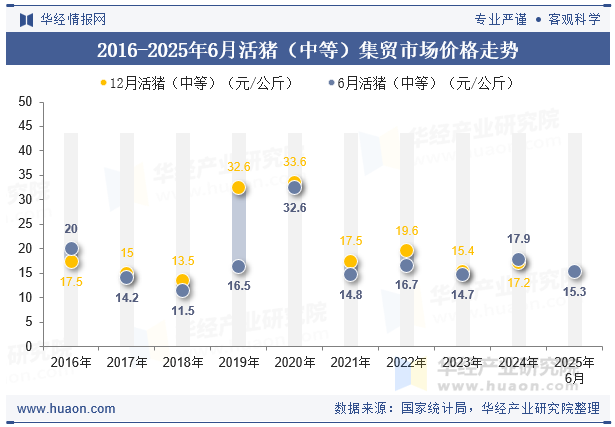 2016-2025年6月活猪（中等）集贸市场价格走势
