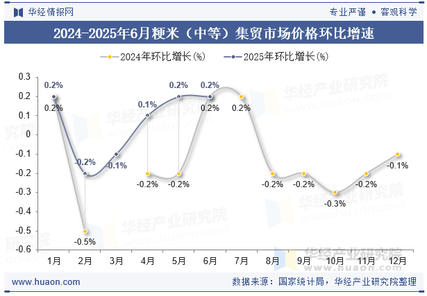 2024-2025年6月粳米（中等）集贸市场价格环比增速