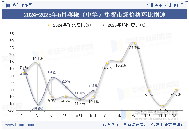 2024-2025年6月菜椒（中等）集贸市场价格环比增速