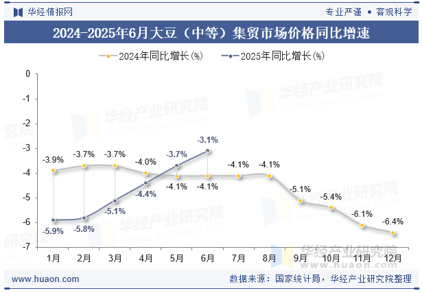 2024-2025年6月大豆（中等）集贸市场价格同比增速