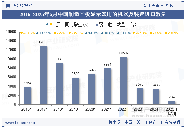 2016-2025年5月中国制造平板显示器用的机器及装置进口数量