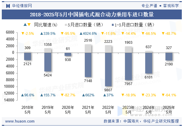 2018-2025年5月中国插电式混合动力乘用车进口数量