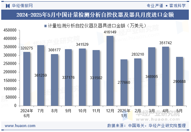 2024-2025年5月中国计量检测分析自控仪器及器具月度进口金额