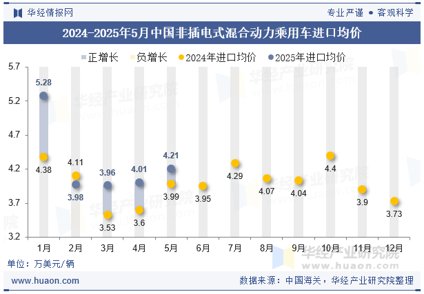 2024-2025年5月中国非插电式混合动力乘用车进口均价