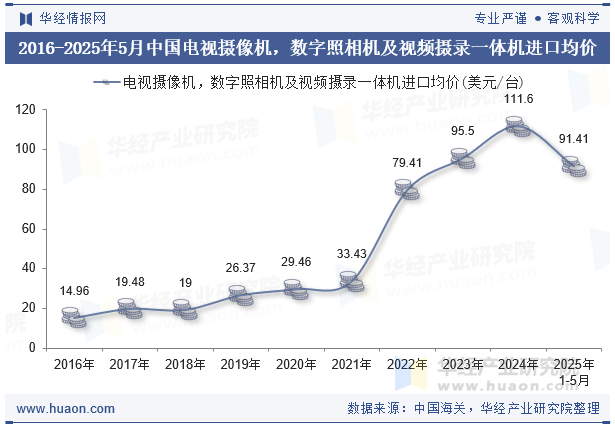 2016-2025年5月中国电视摄像机，数字照相机及视频摄录一体机进口均价