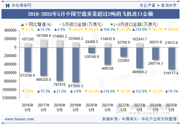 2016-2025年5月中国空载重量超过2吨的飞机进口金额