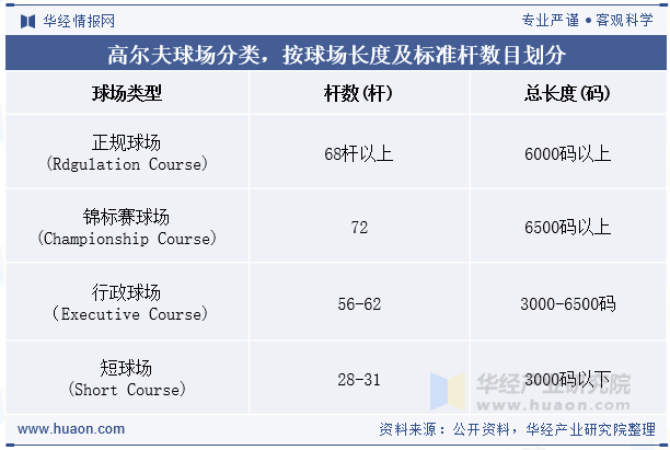 高尔夫球场分类，按球场长度及标准杆数目划分