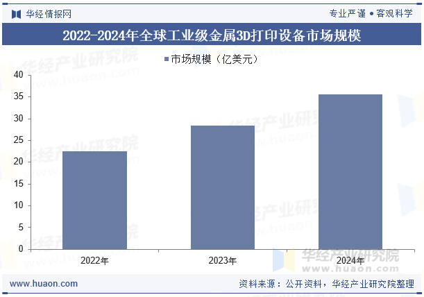 2022-2024年全球工业级金属3D打印设备市场规模