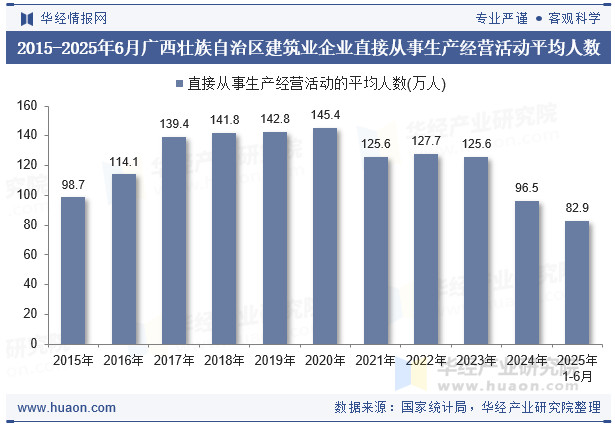 2015-2025年6月广西壮族自治区建筑业企业直接从事生产经营活动平均人数