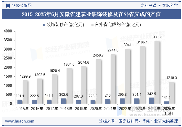 2015-2025年6月安徽省建筑业装饰装修及在外省完成的产值