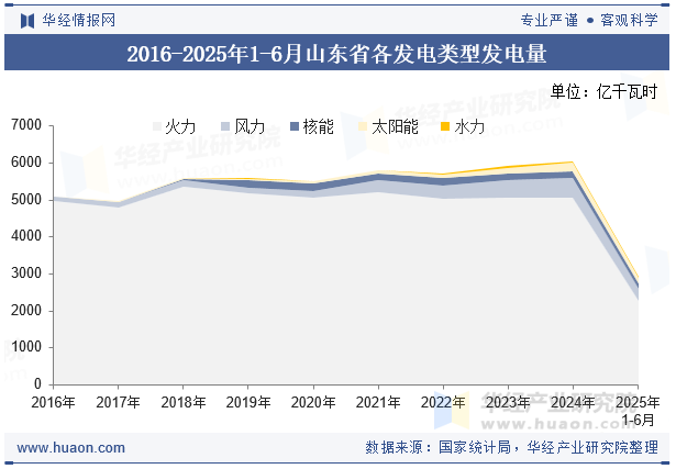 2016-2025年1-6月山东省各发电类型发电量